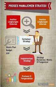 Implementasi Proses Manajemen Strategi Perusahaan Manajemen Keuangan Akuntansi Bisnis Akuntansi Pengetahuan Motivasi Bisnis