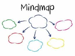 Mindmap erstellen, mind mapping lernen: Mindmapping Anleitung In 7 Schritten Zum Mindmap V Maria Beyer Grunderkuche
