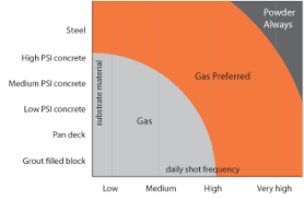 Intro To Ramset Gas Actuated Fastening Systems Technology