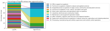 Visualising Employment Ontario Data Using Non Standard Plots