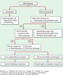 Fluid And Electrolyte Disturbances Harrisons Principles