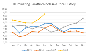 Agra fuel price is taken from hindustan petroleum corporation limited and indian oil corporation limited that may vary within the city and at outlets of other companies. While The Petrol Price Will Hit Record Highs In Sa Next Week This Graph Shows The Insane Rise In Paraffin Prices