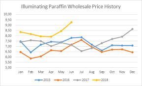 Information is updated twice a month and should be used for reference only. While The Petrol Price Will Hit Record Highs In Sa Next Week This Graph Shows The Insane Rise In Paraffin Prices