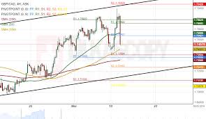 Gbp Cad 4h Chart Bullish Momentum Likely To Continue