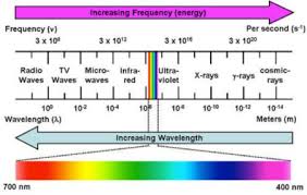 Color Wavelengths Chart Google Search Science Fair