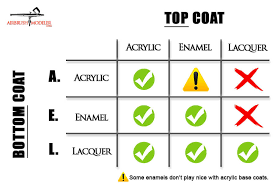 Model Paint Compatibility Chart How To Airbrush Modeler