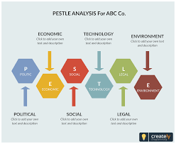 pestle analysis helps identify and analyze the key external