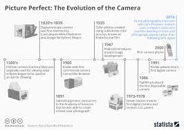 chart picture perfect the evolution of the camera statista