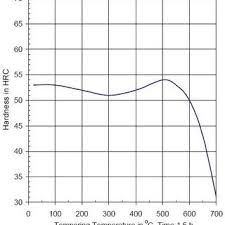 Ttt Diagram Showing Continuous Quenching And Tempering Of