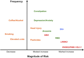 Levodopa is the most effective drug in the treatment of parkinson's disease. The Prediagnostic Phase Of Parkinson S Disease Journal Of Neurology Neurosurgery Psychiatry