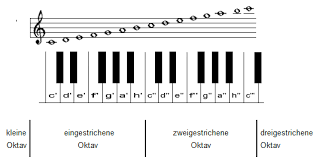 Laden sie klaviertastatur stockvektoren bei der besten agentur für vektorgrafik mit millionen von erstklassigen, lizenzfreien stockvektoren, illustrationen und clipart zu. Notenlehre Gymnasium Klasse 5 Musik