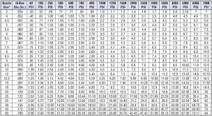 Spray Nozzle Volume Gpm At Various Pressures Psi