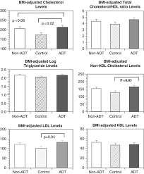 Normal cholesterol levels table by vaughn aubuchon. Lipoprotein Profile In Men With Prostate Cancer Undergoing Androgen Deprivation Therapy International Journal Of Impotence Research