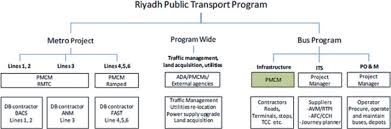 organizational chart of the riyadh public transport program