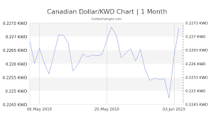 1 cad to kwd exchange rate canadian dollar to kuwaiti