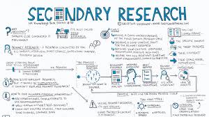 Secondary Research Primary Secondary Research What Is By Krisztina Szerovay Ux Knowledge Base Sketch