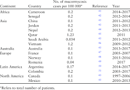 Lecture on mucormycosis by prof david denning (univeristy of manchester, uk) for life worldwide. Incidence Of Mucormycosis In Several Countries All Over The World Download Scientific Diagram
