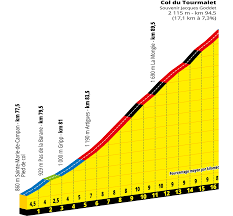 My budget allowed for up to about $2000 tops. Col Du Tourmalet Top Ride Descent Video Pezcycling News