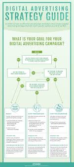 Flowchart Use The Right Digital Advertising Strategies And