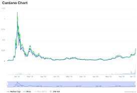 Ada to usd price chart — 7 days. Cardano Price Prediction Trading Education