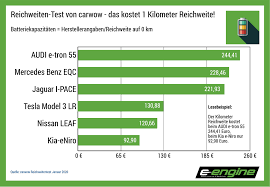 Il costo che vi forniamo è relativo alla ricarica privata, in cui è possibile stabilire un costo attendibile, che abbiamo fissato in 22 centesimi al il consumo è di 15,1 kwh per 100 km, ovvero 3,32 euro. Chart Der Woche Was Kostet 1 Km Reichweite Bzw Wie Weit Bringt 1 Kwh Batteriekapazitat E Engine Alles Rund Um E Mobilitat