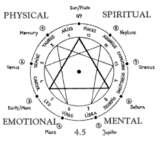 Astrology Chart Alchemy Symbols Astrology Numerology Alchemy