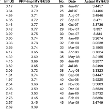 Maybe you would like to learn more about one of these? Estimated Ppp Implied Exchange Rate Download Table