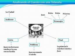 Crea organizadores gráficos personalizados gratis. Organizador Visual Mapa Telaranas Mapa Telarana Telarana Mapas