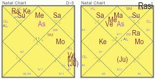 Vedic Astrology Astrology