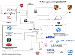 Volkswagen Group How It Both Owns Porsche And Is Owned By