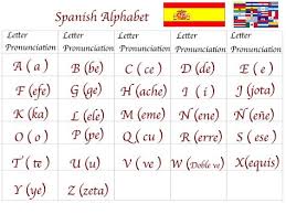 The good news is that spanish is a phonetic language, which means that you can look at almost any word and immediately know how to pronounce it. Spanish Alphabet Symbols 35 Images 3 Helps For Learning The Alphabet Year 6 Alphabet Broad Heath Primary School The Alphabet
