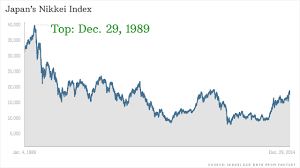 japans stock market peaked 25 years ago today