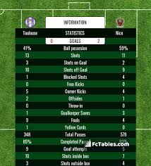 Compagnies proposant des vols nice toulouse: Toulouse Vs Nice H2h 15 Feb 2020 Head To Head Stats Prediction