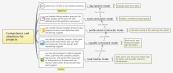 8 Developing Project Design And Do Capacities Gaia University Design Thinking Projects Development
