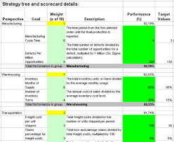 They are responsible for assembling data, analyzing performances, identifying issues, and developing recommendations to support planning and operations. Balanced Scorecard Metrics Supply Chain Balanced Scorecard Metrics Template Supply Chain Industrial Engineering Sample Interview Questions