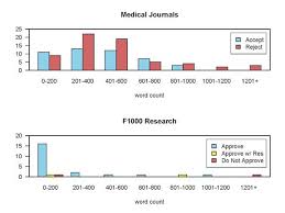 how rigorous is the post publication review process at f1000