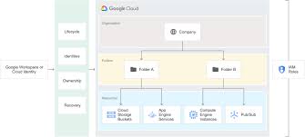 Resource Hierarchy Resource Manager Documentation Google Cloud