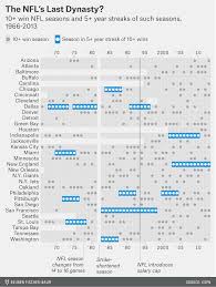 Our 33 Weirdest Charts From 2014 Fivethirtyeight Cool