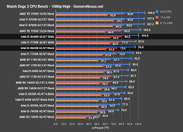 Ryzen 7 second generation with 2 more cores, 10 more threads and faster multicore speed than compared to i5 you have bring in i7 for comparision. Sutra Memorija Vez Ryzen 1700 Vs 8600k Blackcattheatre Org