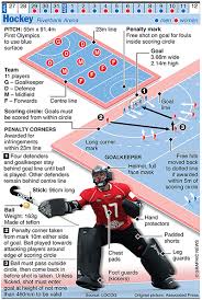 Olympics 2012 In Infographics Ball Games Field Hockey Field Hockey Goalie Hockey