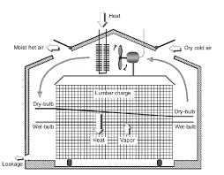 basic components of kiln lumber drying download scientific