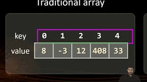 Why cant we have primitive types in generixs. Introduction To Programming With C Java Books Chapter 18 Dictionaries Hash Tables And Sets