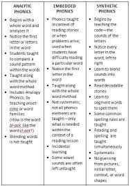 Check spelling or type a new query. Sound Bytes Reading Spelling Teach Anyone To Read