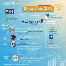 An article in straits times singapore suggested that malaysia bailout government linked companies (glc) from bankruptcy through off the books budget. Know Your Glcs Ideas