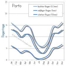 Schm., war im oktober dadas wetter war: Das Wetter In Porto Die Beste Reisezeit Fur Ihren Urlaub In Porto