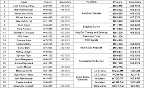 By scslover12 (nascar geek :)) with 41 reads. Scanner Frequencies For Road America Indycar