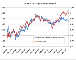 Interesting Interest Rate Spreads