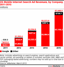 Due to the new generation of consoles, growth in console game revenues will steadily grow every year, although we do not foresee revenues reaching double. Imaginativepro Blog May 2013