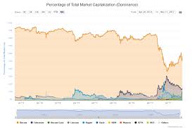 Kurs btc najwyżej od tygodnia. Bitcoin Btc Kryptowaluty Analizy Prognozy Wykres Comparic Pl