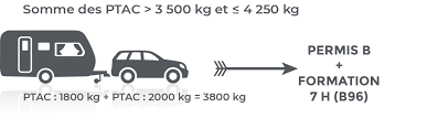 Tête d'attelage verrouillée, prise connectée, chaîne ou câble de sécurité intallé, pression des pneus et fonctionnement des feux, y compris les clignotants. Permis Remorque B96 Formation Et Infos Permis Codes Rousseau